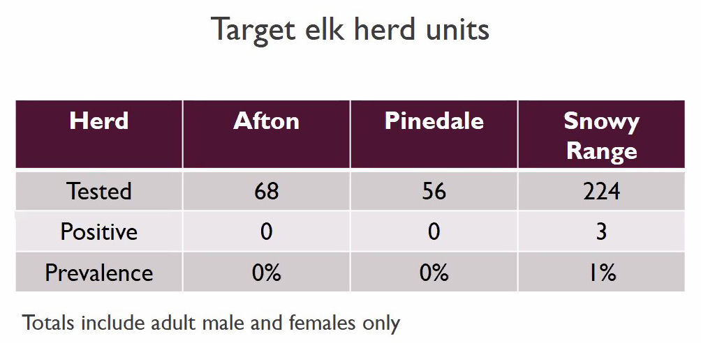Elk prevalance